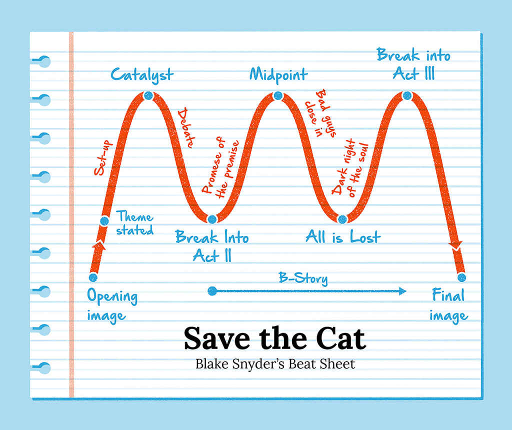 A graphic showing Blake Snyder's 'Save the Cat' beat sheet.